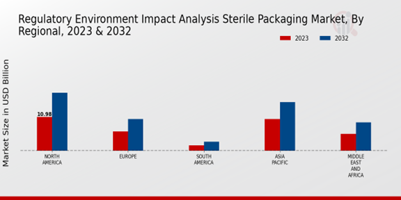 Regulatory Environment Impact Analysis Sterile Packaging Market Regional