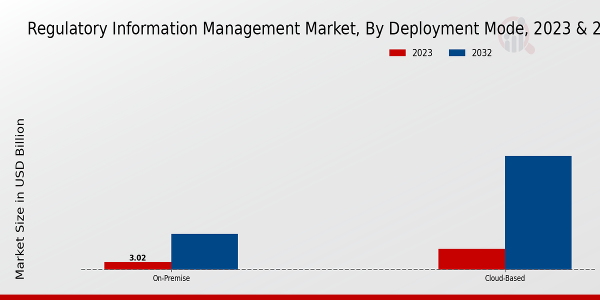 Regulatory Information Management Market Insights