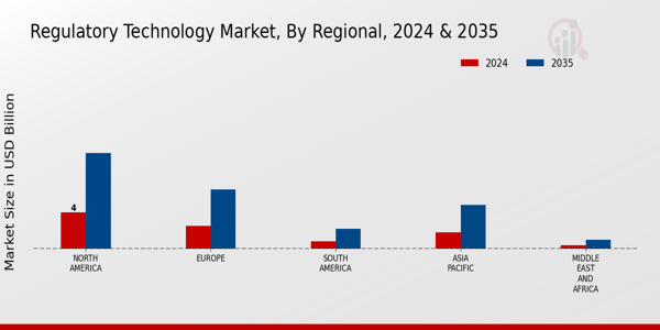 Regulatory Technology Market Regional Insights