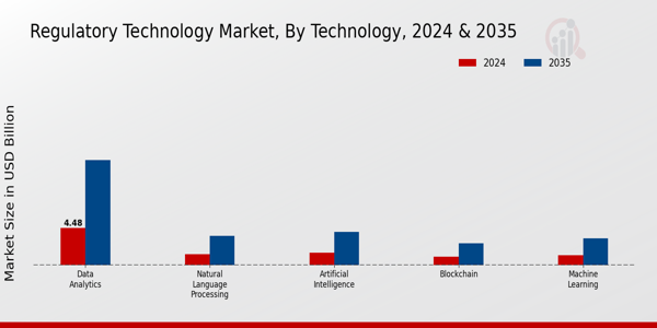 Regulatory Technology Market Technology Insights