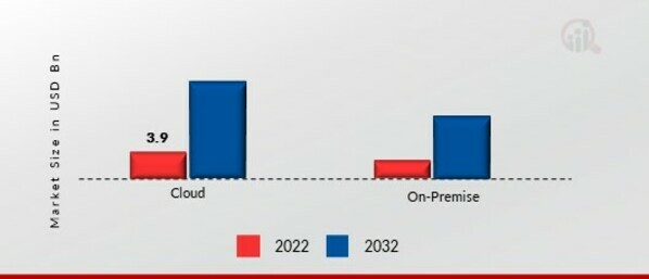 Regulatory Technology Market, by Deployment Mode