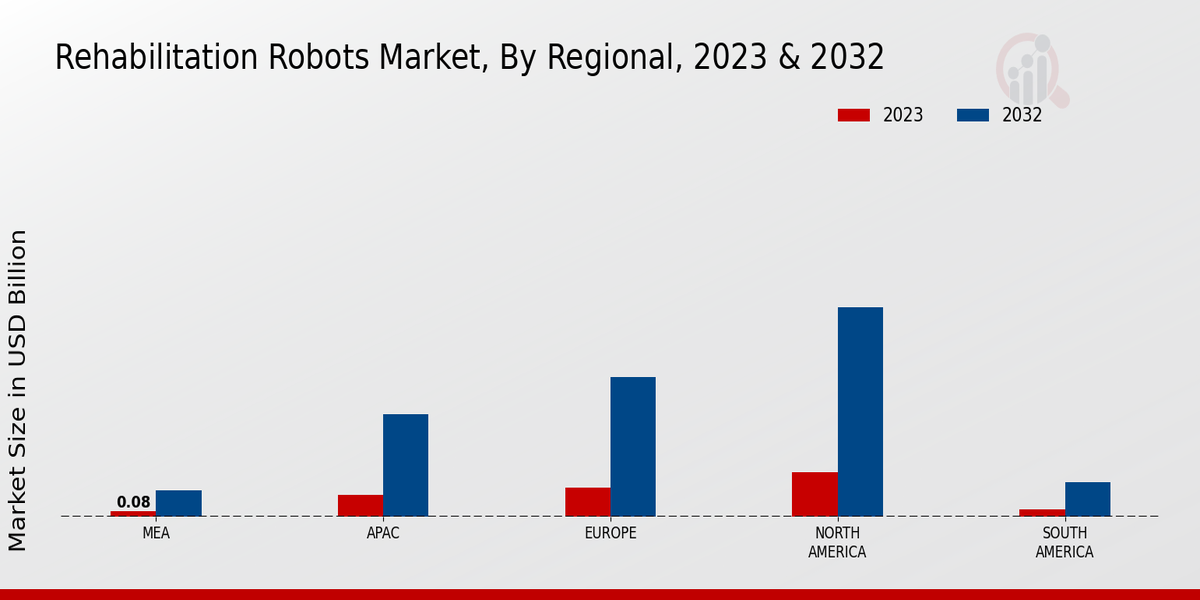 Rehabilitation Robots Market Regional Insights