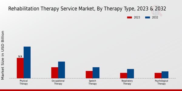 Rehabilitation Therapy Service Market Therapy Type Insights