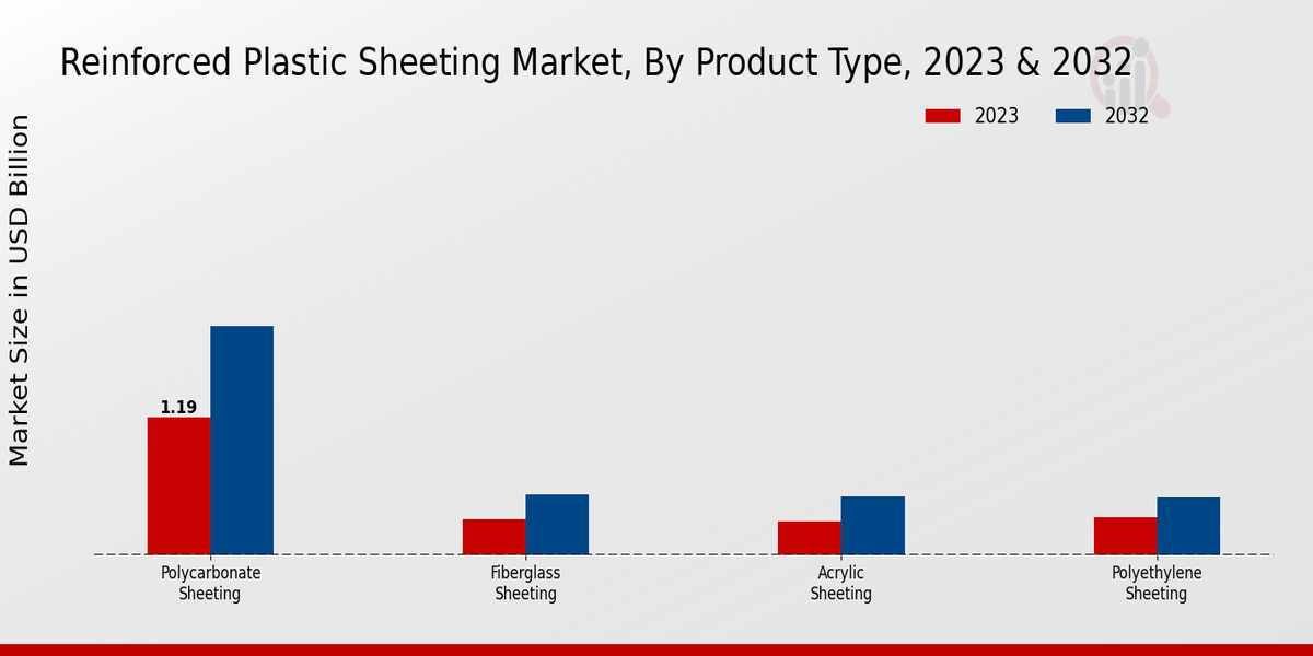 Reinforced Plastic Sheeting Market, by Product Type 2023 & 2032