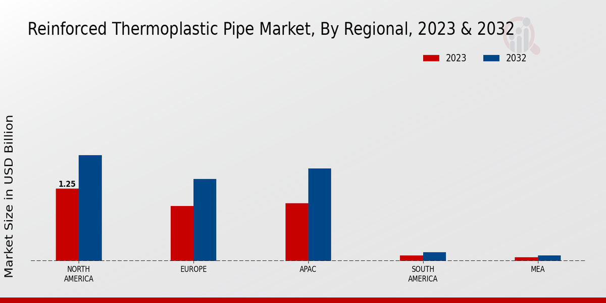 Reinforced Thermoplastic Pipe Market Regional Insights