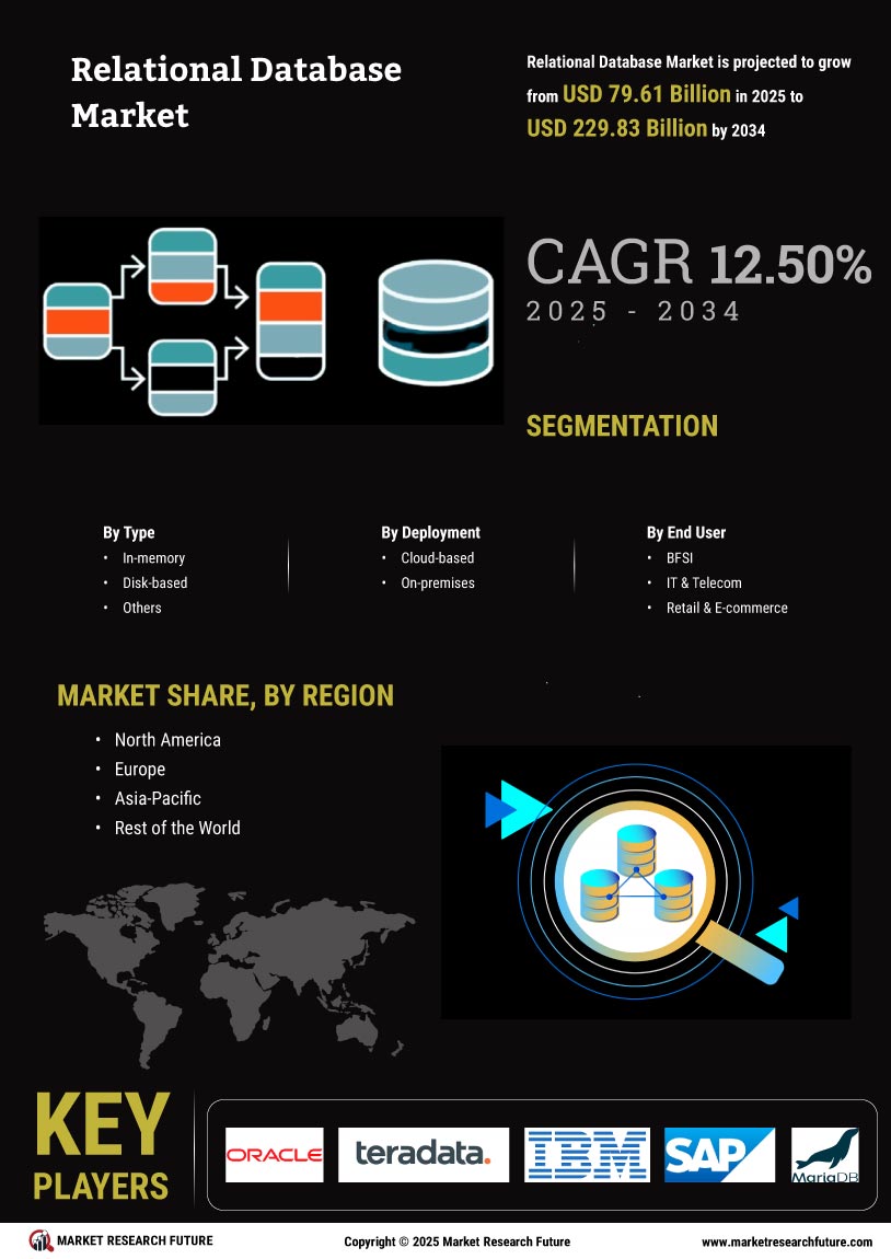 Relational Database Market