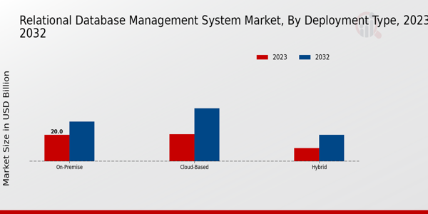 Relational Database Management System Market Type Insights