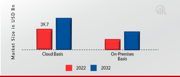  Relational Database Market, by Deployment, 2022 & 2032 (USD Billion)