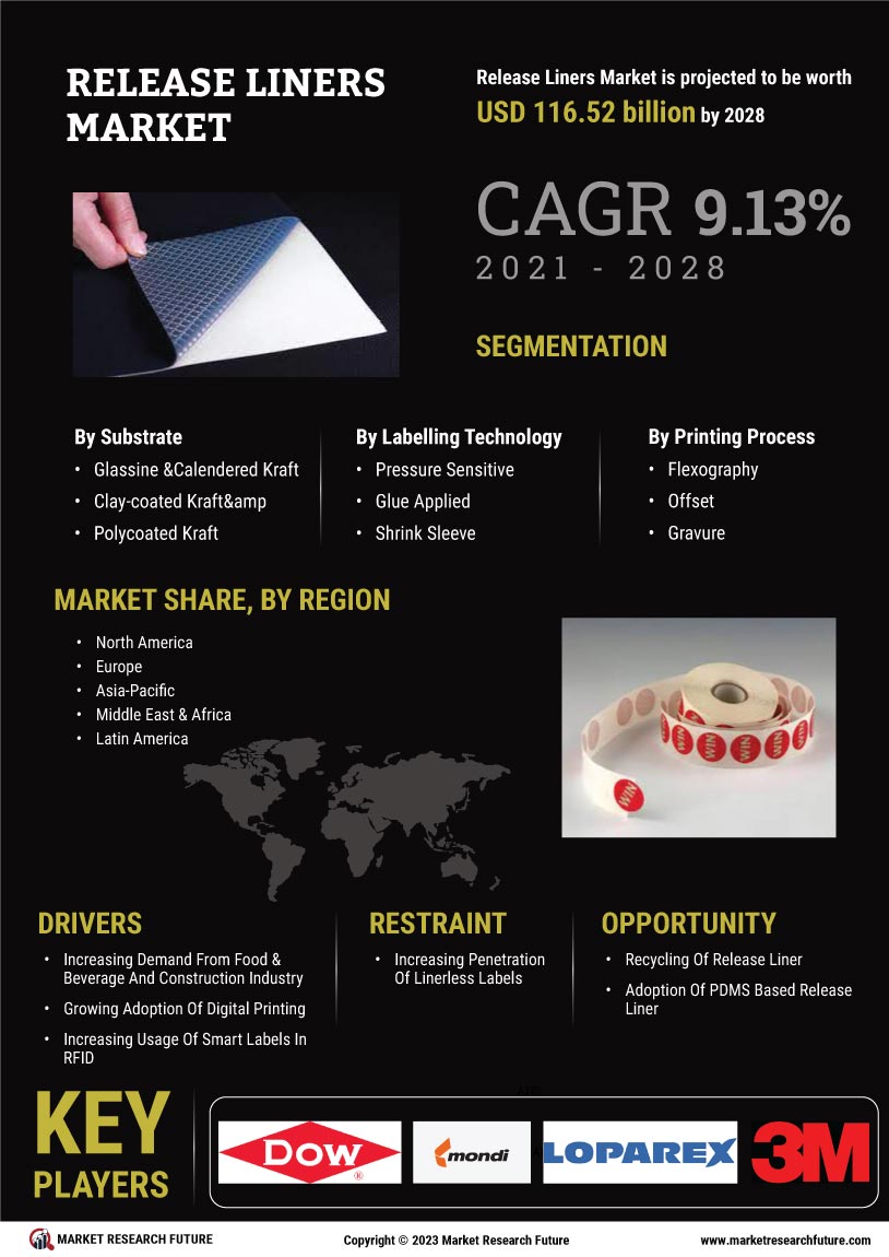 Release Liner Market