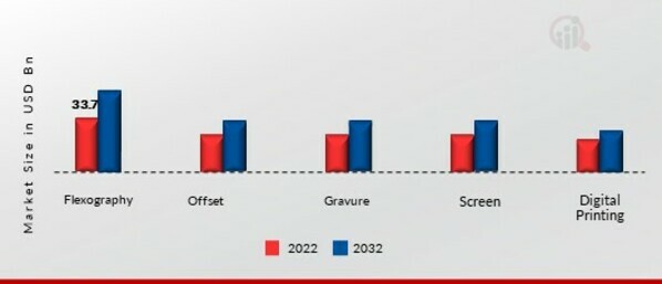 Release Liners Market, by Printing Process, 2022 & 2032