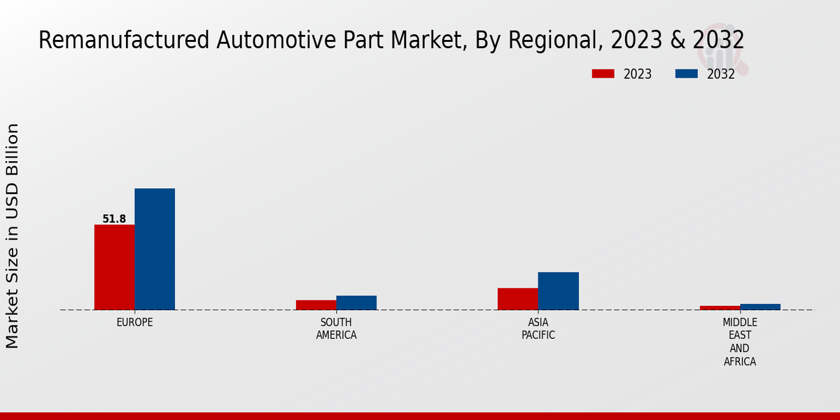 Remanufactured Automotive Part Market Regional Insights  