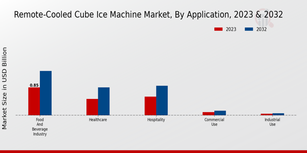 Mercado de máquinas de hielo en cubitos refrigeradas remotamente, por aplicación 2023 y 2032