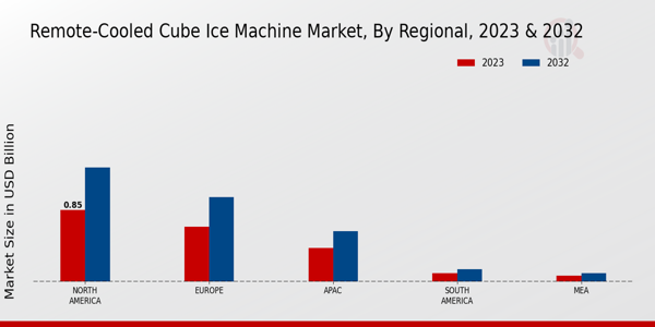 Mercado de máquinas de hielo en cubitos refrigeradas remotamente por regiones 2023 y 2032