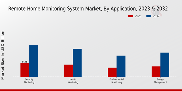 Remote Home Monitoring System Market Insights