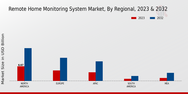 Remote Home Monitoring System Market Regional Insights