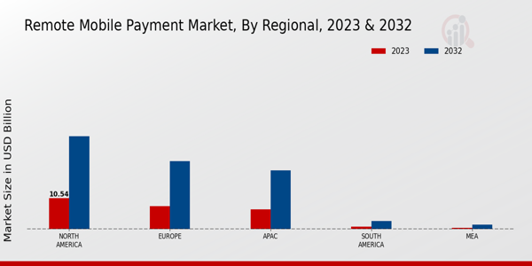 Perspectivas regionales del mercado de pagos móviles remotos