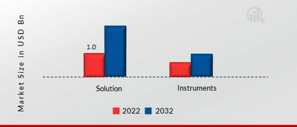 Remote Monitoring and Control Market, by Component, 2022 & 2032 