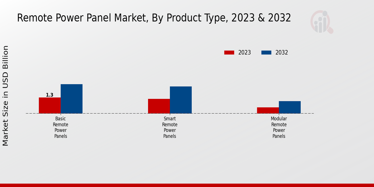 Remote Power Panel Market Product Type Insights  