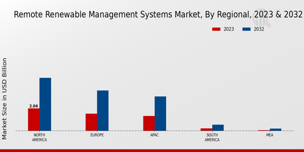 Remote Renewable Management Systems Market Regional Insights