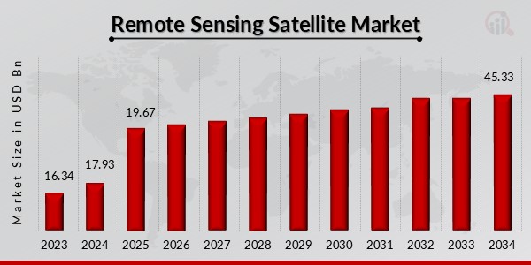 Remote Sensing Satellite Market Overview