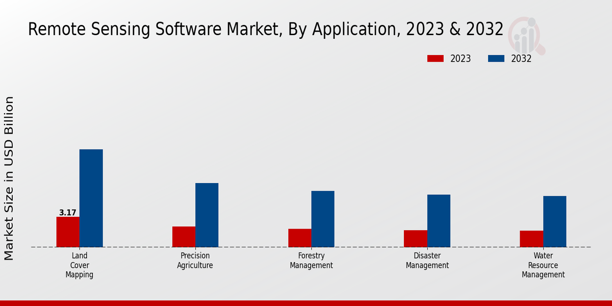 Remote Sensing Software Market Application Insights