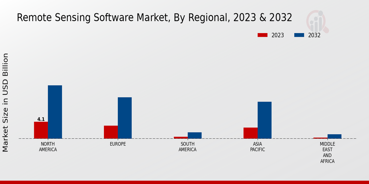 Remote Sensing Software Market Regional Insights