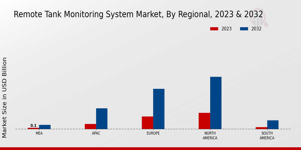 Remote Tank Monitoring System Market Regional Insights