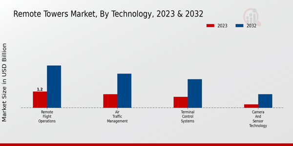 Remote Towers Market  By type