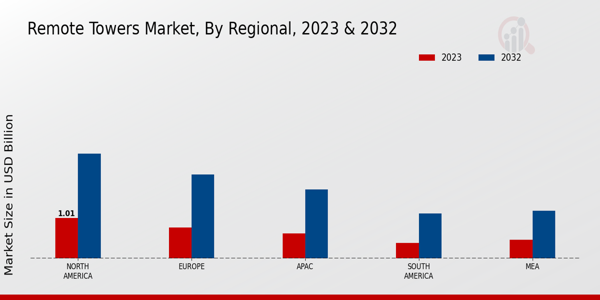 Remote Towers Market  Regional