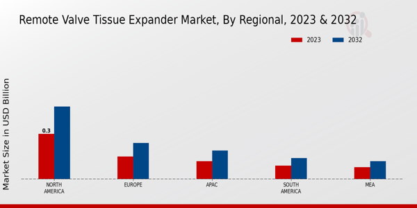 Remote Valve Tissue Expander Market Regional Insights