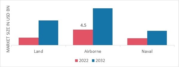 Remote Weapon Stations Market by Platform, 2022 & 2032