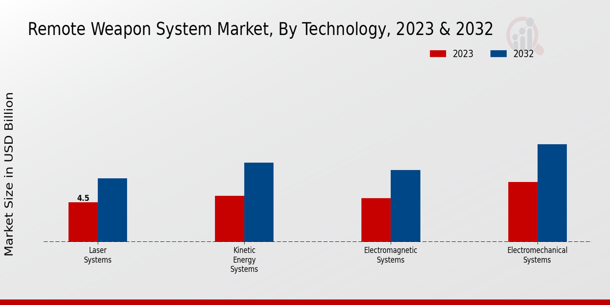 Remote Weapon System Market Technology Insights