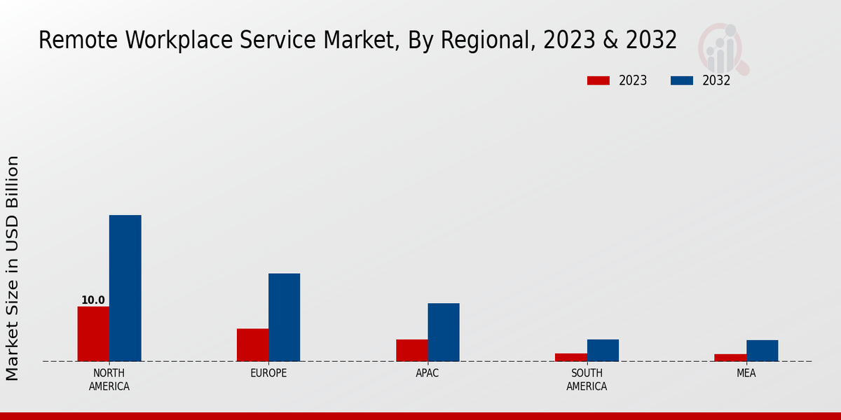 Remote Workplace Service Market Regional Insights