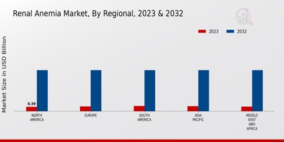 Renal Anemia Market Regional Insights