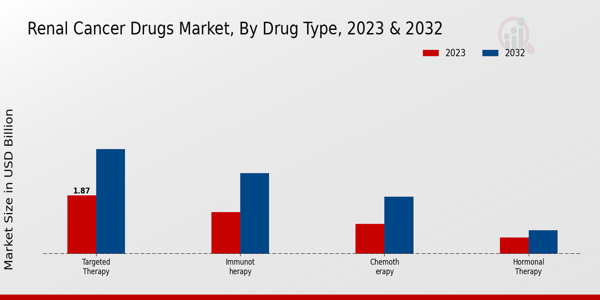 Renal Cancer Drugs Market Drug Type Insights   