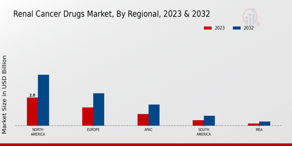 Renal Cancer Drugs Market Regional Insights   