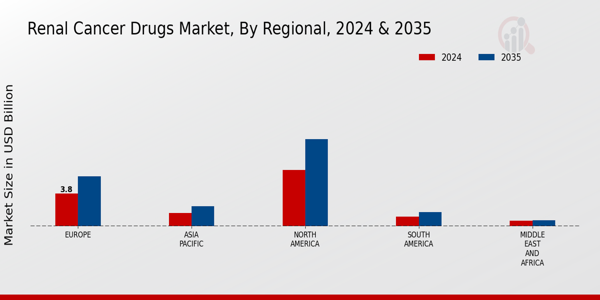 Renal Cancer Drugs Market Regional Insights