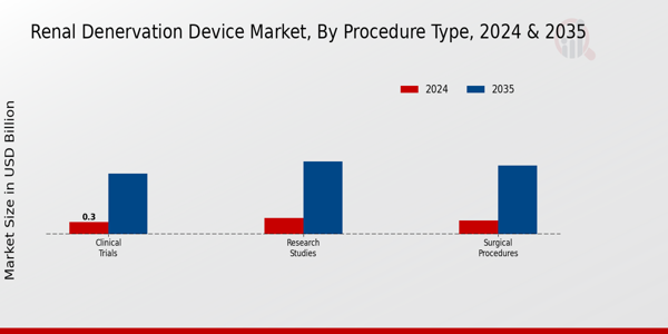Renal Denervation Device Market By Procedure Type