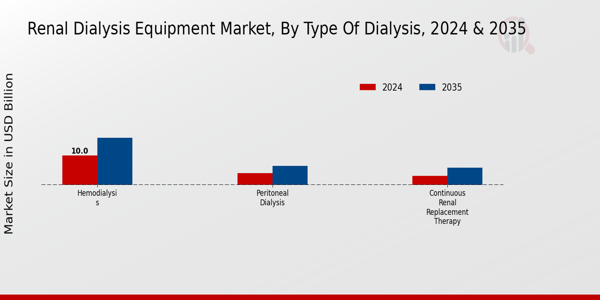 Renal Dialysis Equipment Market Segment