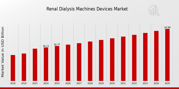Renal Dialysis Machines Devices Market size