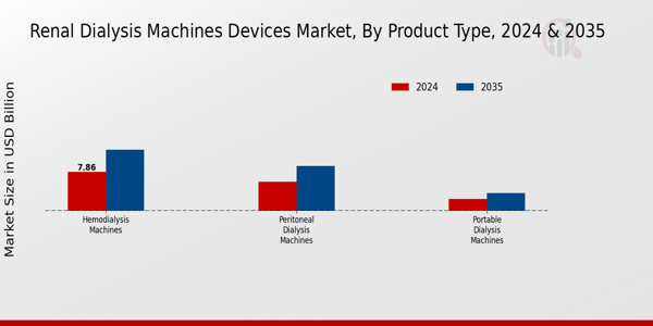 Renal Dialysis Machines Devices Market Segment