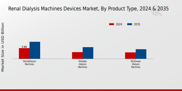 Renal Dialysis Machines Devices Market Product Type Insights Â