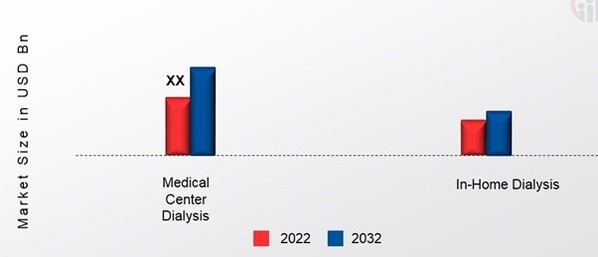 Renal Dialysis Machines Devices Market, by Application, 2022&2032(