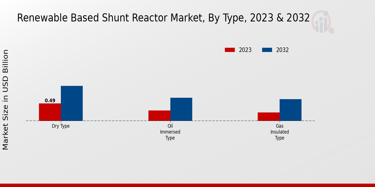 Renewable-Based Shunt Reactor Market Type Insights  