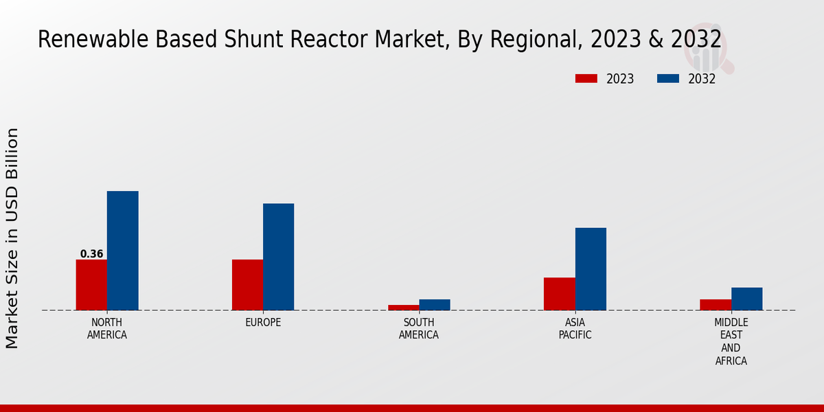 Renewable-Based Shunt Reactor Market Regional Insights  