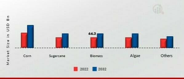 Renewable Chemicals Market, by Feedstock, 2022 & 2032