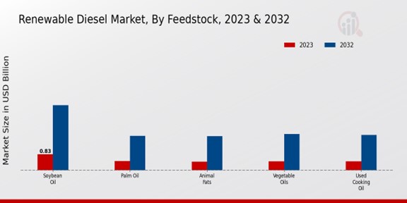 Renewable Diesel Market Feedstock Insights