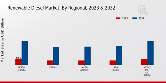 Renewable Diesel Market Regional Insights