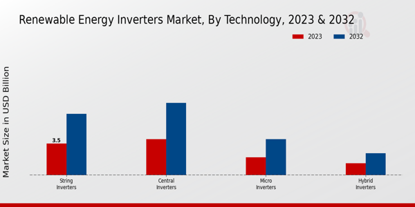 Renewable Energy Inverters Market Technology Insights