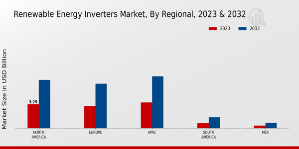 Renewable Energy Inverters Market Regional Insights